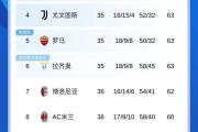 开元棋牌在线入口-关于拉齐奥客场大胜博洛尼亚，登顶积分榜的信息
