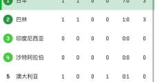 -葡萄牙憾负塞尔维亚，世预赛积分跌至第三