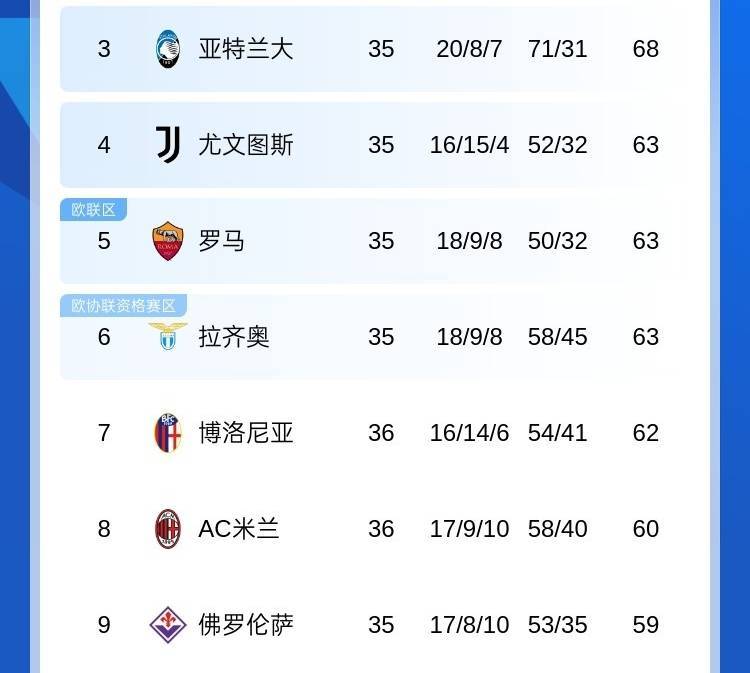 关于拉齐奥客场大胜博洛尼亚，登顶积分榜的信息