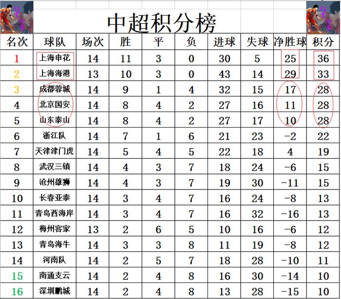 关于上海上港客场逆转，力压恒大领跑积分榜的信息