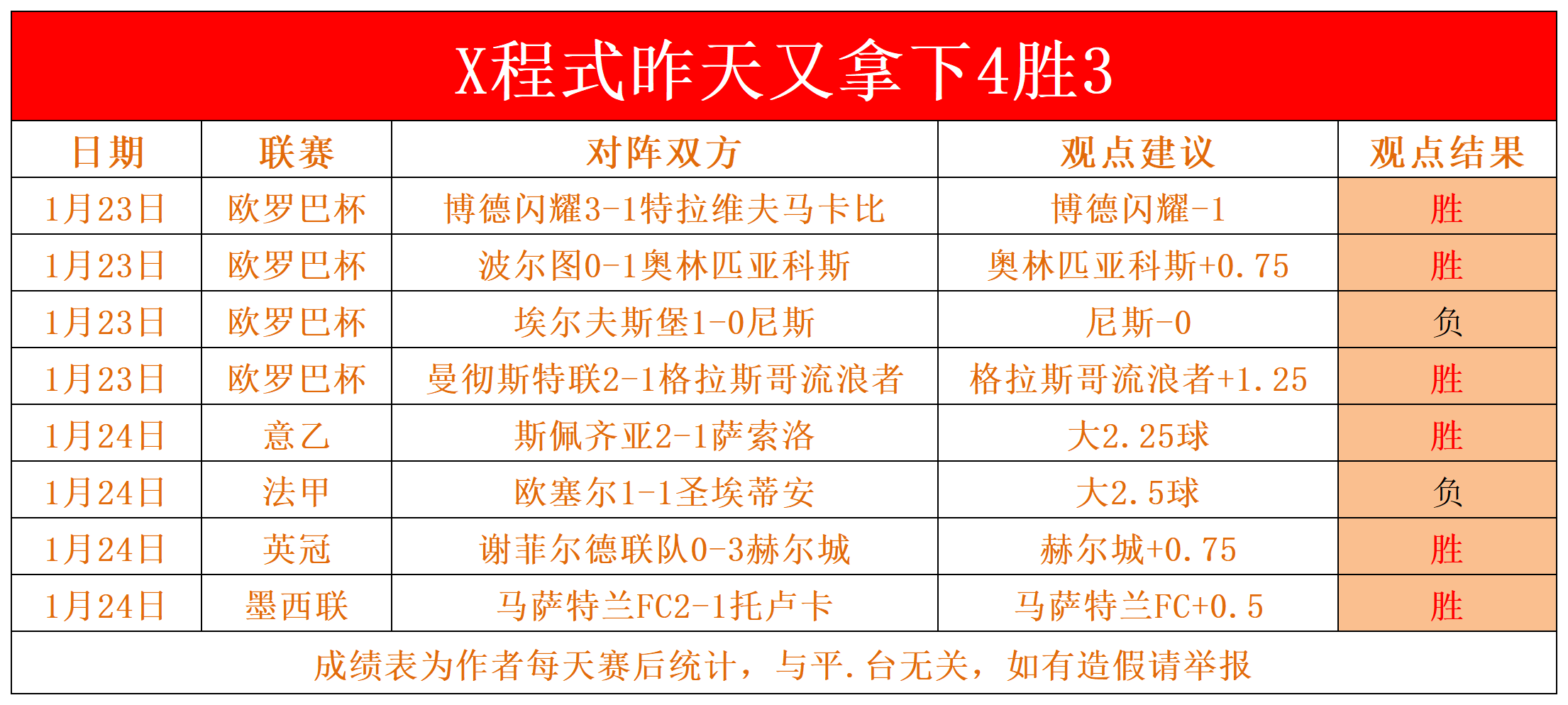 弗赖堡惊险获胜，继续保持升势