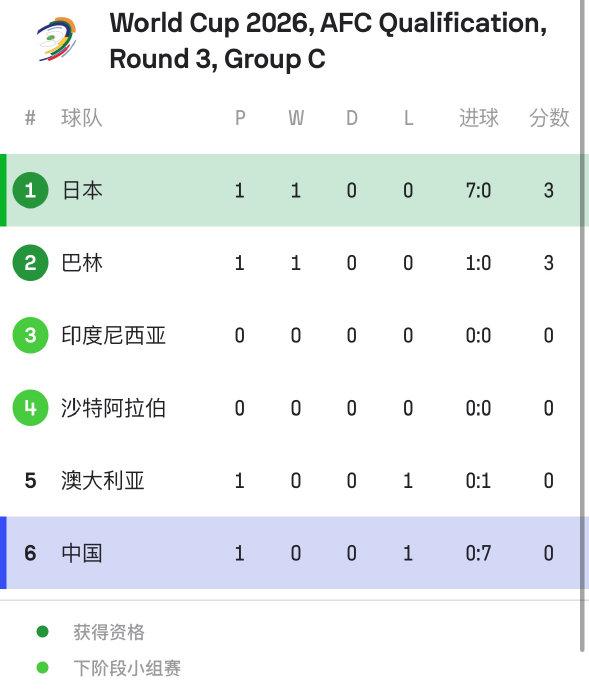葡萄牙憾负塞尔维亚，世预赛积分跌至第三