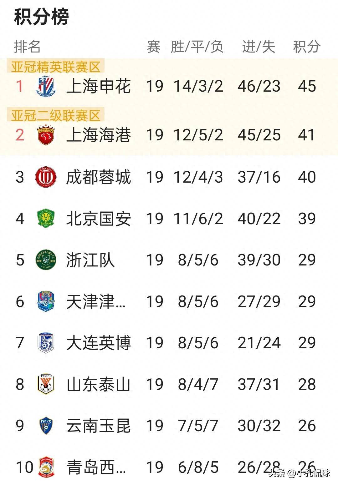 中国职业足球联赛战况扑朔迷离,球队积分榜瞬息万变的简单介绍 中国职业足球联赛战况扑朔迷离,球队积分榜瞬息万变的简单介绍